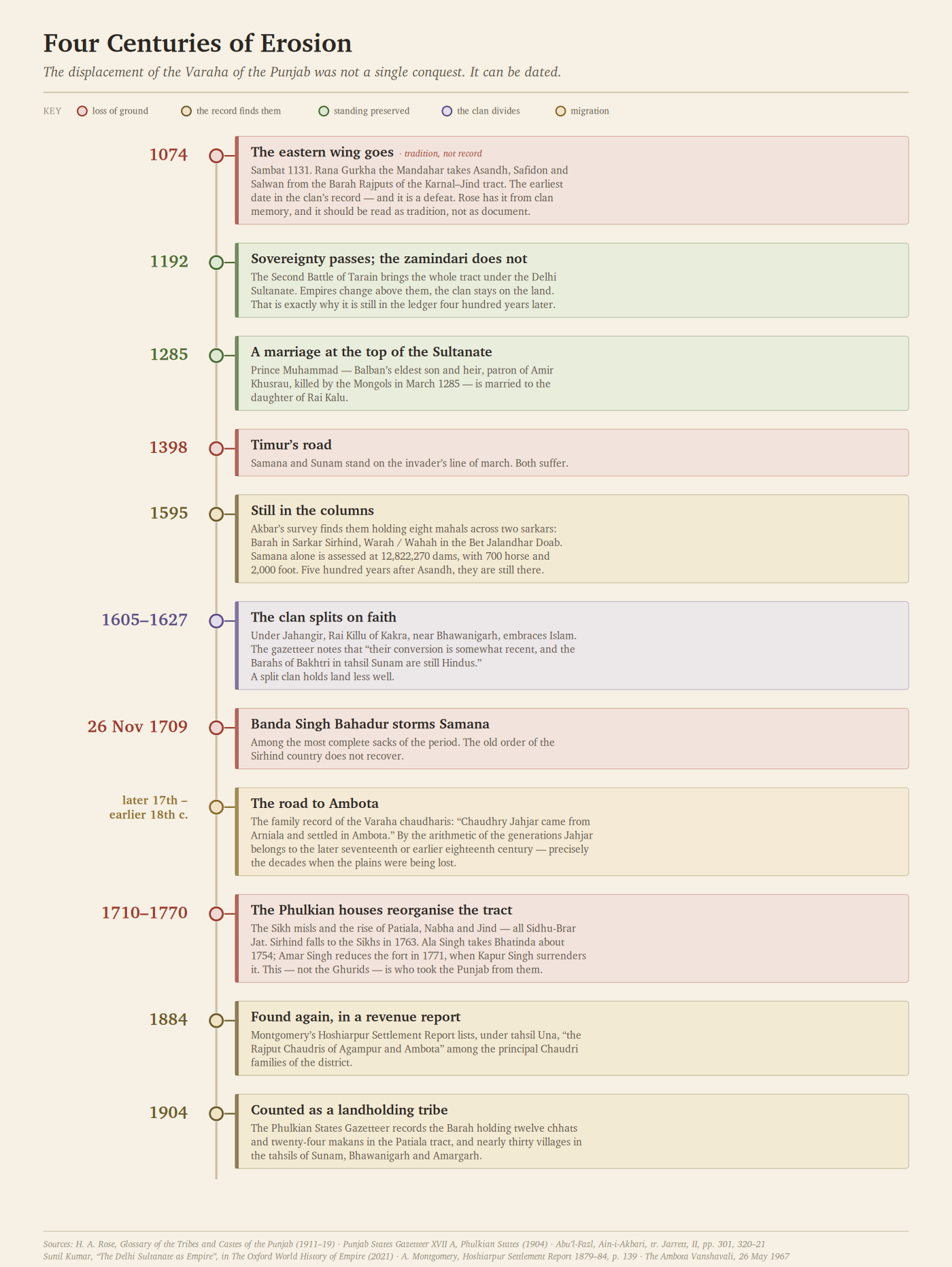 Timeline from 1074 to 1904 marking the clan's losses of ground, its recorded standing under the Sultanate and the Mughals, the split on faith, and the migration to Ambota.